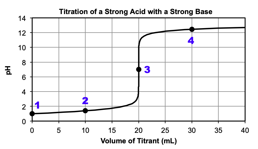 M Q Interpretation Of Titration Curves Chem Resource Book
