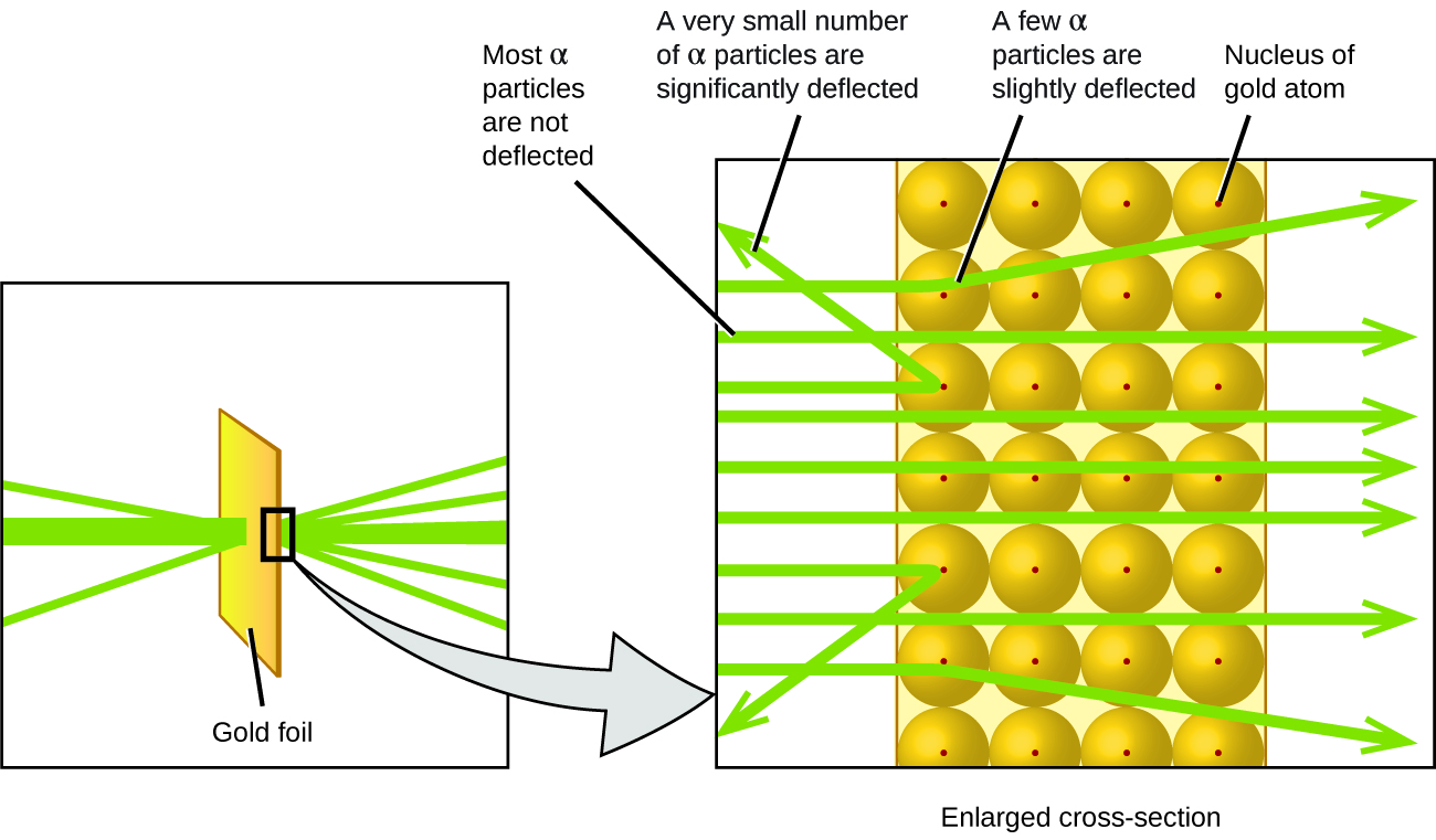 The left diagram shows a green beam of alpha particles hitting a rectangular piece of gold foil. Some of the alpha particles bounce backwards after hitting the foil. However, most of the particles travel through the foil, with some being deflected as they pass through the foil. A callout box shows a magnified cross section of the gold foil. Most of the alpha particles are not deflected, but pass straight through the foil because they travel between the gold atoms. A very small number of alpha particles are significantly deflected when they hit the nucleus of the gold atoms straight on. A few alpha particles are slightly deflected because they glanced off of the nucleus of a gold atom.