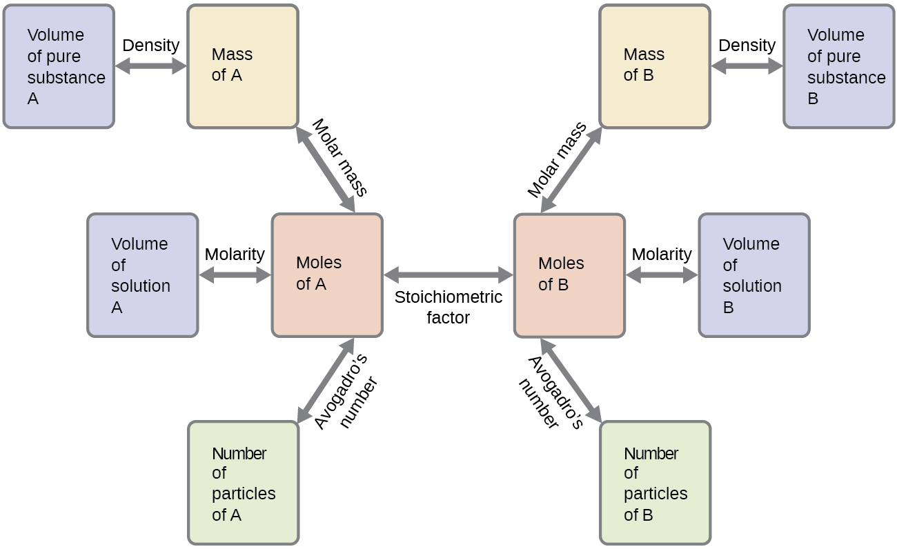 Stoichiometry Chemistry Activities
