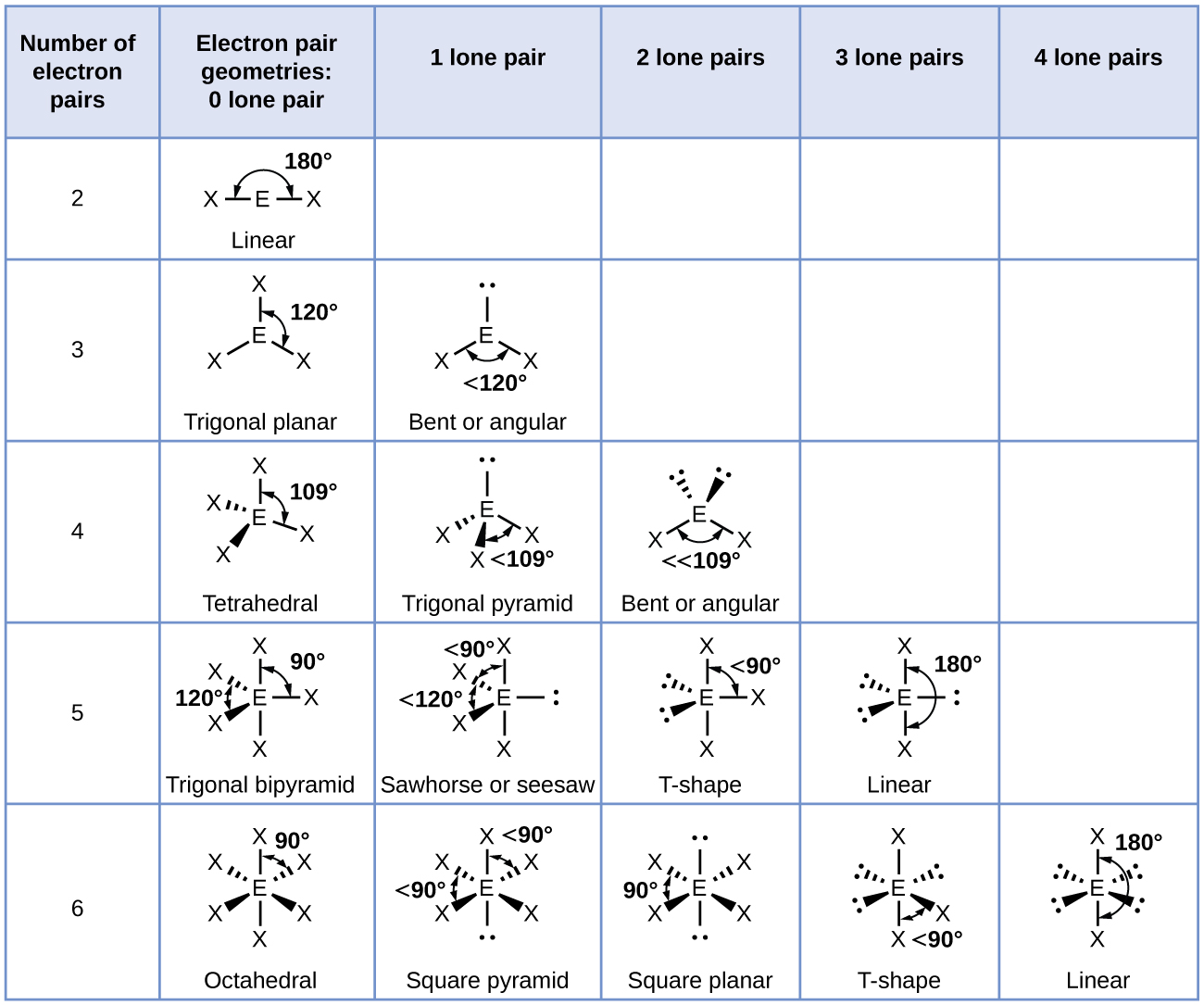 electron pair geometry and molecular geometry chart