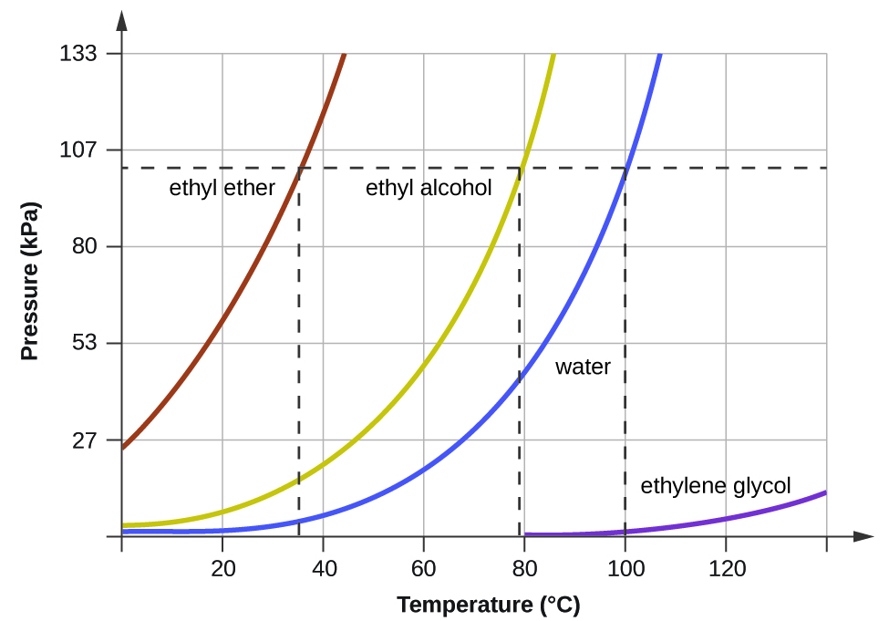 Vapor Pressure and Boiling Point Correlations M10Q3 UW Madison