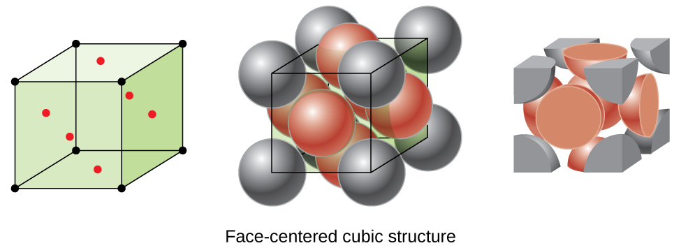 Three images are shown. The first image shows a cube with black dots at each corner and red dots in the center of each face of the cube while the second image is composed of eight spheres that are stacked together to form a cube with six more spheres, one located on each face of the structure. Dots at the center of each corner sphere are connected to form a cube shape. The name under this image reads “Face-centered cubic structure.” The third image is the same as the second, but only shows the portions of the spheres that lie inside the cube shape.