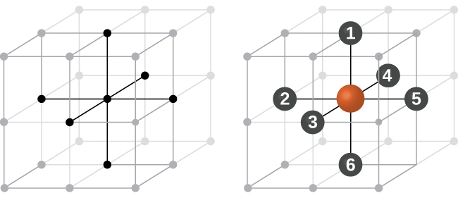 A diagram of two images is shown. In the first image, eight stacked cubes that make up one large cube are shown. Three lines that run from top to bottom, front to back and sided to side in the middle of the structure are shaded darker than the rest of the lines. The second image shows the same set of cubes, but this time spheres at the end of each line are numbered; the horizontal line that goes left to right is labeled with a “2” and a “5,” the vertical line is labeled with a “1” and a “6” and the line that goes horizontally front to back is labeled with a “3” and a “4.”