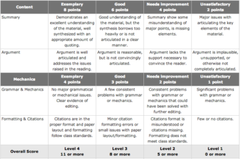 Rubrics For Feedback And Grading – Teaching In Desire2Learn