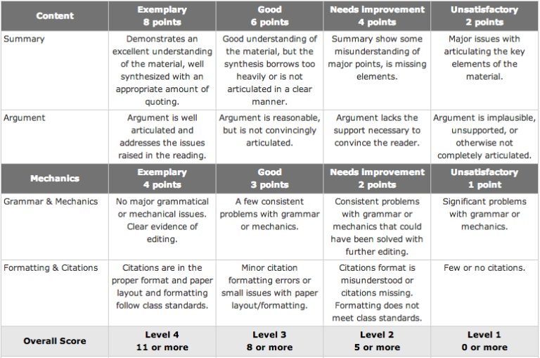 rubrics-for-feedback-and-grading-teaching-in-desire2learn