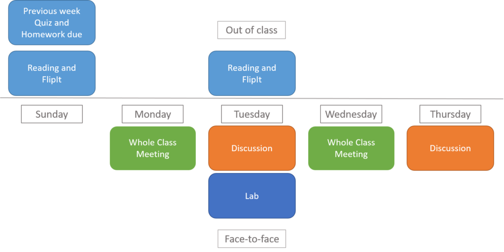 Graphic depicting the weekly rhythm. Sunday Quiz and Homework and FlipIt and Reading; Monday Whole Class Meeting; Tuesday Reading and FlipIt, Lab, Dicussion; Wednesday Whole Class Meeting, Thursday Discussion