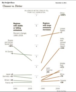 Graph of emissions changes between 1990 and 2009