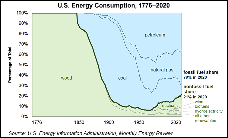 Graph that shows the different sources of energy for the U.S. between the years 1776 and 2020. Wood is the primary source of energy until the mid-1800s, at which point its use declines drastically as fossil fuel usage increases (coal, petroleum, and natural gas).