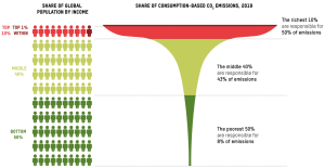 Infographic showing global CO₂ emissions by income group in 2019. On the left, stylized figures represent the global population: the top 10% in red (with the top 1% highlighted in darker red), the middle 40% in light green, and the bottom 50% in dark green. On the right, a funnel-shaped diagram illustrates their respective shares of consumption-based CO₂ emissions. The richest 10% are responsible for 50% of emissions, the middle 40% for 43%, and the poorest 50% for just 8%.