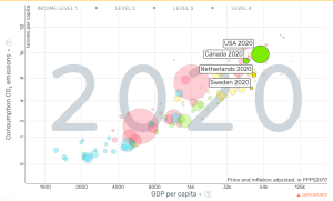Bubble graph displaying consumption CO2 emissions on the Y axis and GDP per capita on the X axis. Each bubble represents a country, with the bubble size representing the country's population in 2020.