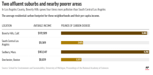 Bar chart showing average income and carbon dioxide emissions for four locations: Beverly Hills, CA, South Central LA, CA, Sudbury, MA, and Dorchester, Boston, MA. Beverly Hills and Sudbury have average income levels that are significantly higher, and also much higher CO2 footprints than the other two locations.