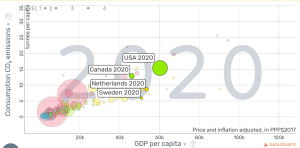 Bubble graph displaying consumption CO2 emissions on the Y axis and GDP per capita on the X axis. Each bubble represents a country, with the bubble size representing the country's population in 2020.