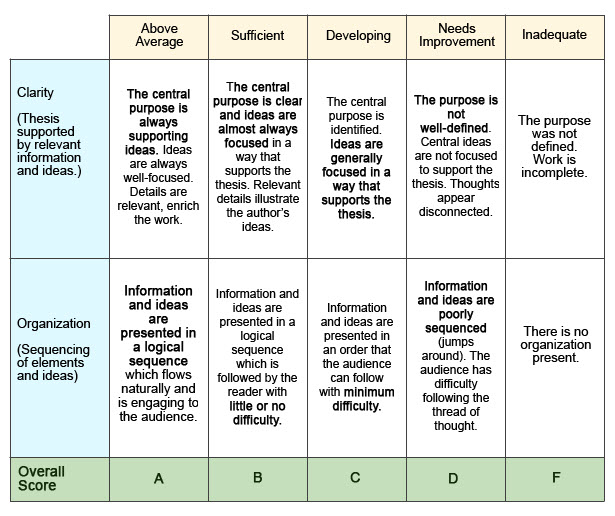 advantages and disadvantages essay rubric