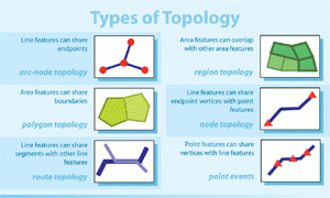 Illustration of types of topology