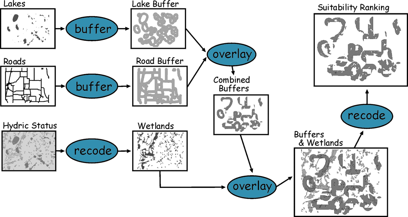 Example of linked geoprocessing steps. Figure from Bolstad 2016, recolored for illustration here.