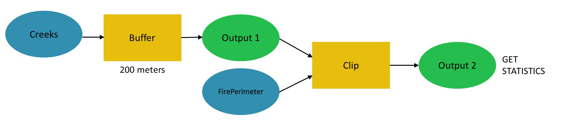 Geoprocess model example from Bolstad, recolored here for illustration.