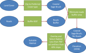 Geoprocessing sketch for gnatcatcher suitable habitat