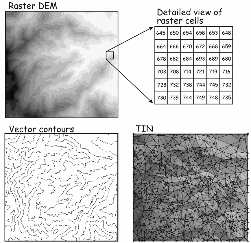Land parcel represented by Raster DEM, Vector contours, and TIN
