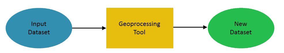 ArcGIS geoprocessing diagram