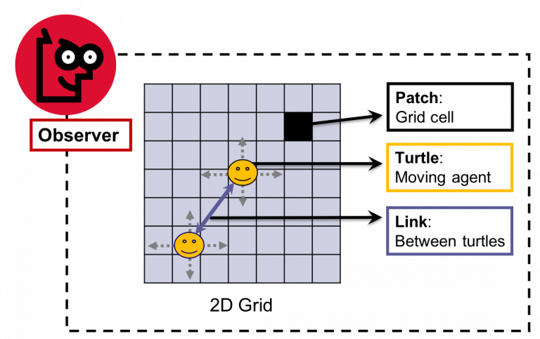 0 4 The Fundamentals Of Netlogo Agent Based Evolutionary Game