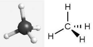 A model of methane has four hydrogen atoms bonded to a central carbon atom. A Lewis structure shows a carbon atom single bonded to four hydrogen atoms. This structure uses wedges and dashes to give it a three dimensional appearance.