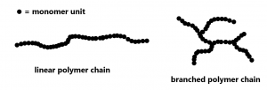 Two diagrams consisting of closely spaced black dots are shown. The dots represent monomer units in a polymer. The diagram labeled linear polymer chain has all dots linked in a single chain. The diagram labeled branched polymer chain has dots linked in a chain with brahches off to the side of the chain.