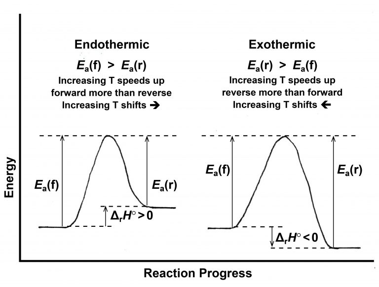 Day 30 Le Châtelier’s Principle Chemistry 109