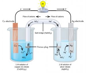 This figure contains a diagram of an electrochemical cell. Two beakers are shown. Each is just over half full. The beaker on the left contains a blue solution and is labeled below as “1 M solution of copper (II) nitrate ( C u ( N O subscript 3 ) subscript 2 ).” The beaker on the right contains a colorless solution and is labeled below as “1 M solution of silver nitrate ( A g N O subscript 3 ).” A glass tube in the shape of an inverted U connects the two beakers at the center of the diagram. The tube contents are colorless. The ends of the tubes are beneath the surface of the solutions in the beakers and a small grey plug is present at each end of the tube. The plug in each beaker is labeled “Porous plug.” At the center of the diagram, the tube is labeled “Salt bridge ( N a N O subscript 3 ). Each beaker shows a metal strip partially submerged in the liquid. The beaker on the left has an orange brown strip that is labeled “C u electrode” at the top. The beaker on the right has a silver strip that is labeled “A g electrode” at the top. A wire extends from the top of each of these strips to a socket and lighted light bulb at the center top of the figure. An arrow points toward the light bulb from the left which is labeled “e superscript minus.” Similarly, an arrow points away from the voltmeter to the right which is also labeled “e superscript minus.” A curved arrow extends from the C u strip into the surrounding solution. The base of this arrow is labeled "C u" and the point of this arrow is labeled “C u superscript 2 plus.” A curved arrow extends from the salt bridge into the beaker on the left into the blue solution. The tip of this arrow is labeled “N O subscript 3 superscript negative.”  An arrow extends from the beaker on the left into the salt bridge and is labeled "C u superscript 2 superscript plus" in the beaker where the arrow begins. Two arrows extend from the solution in the beaker on the right to the A g strip. The base of each arrow is labeled “A g superscript plus." and the point of each arrow is labeled "A g." A curved arrow extends from the colorless solution to salt bridge in the beaker on the right. The base of this arrow is labeled “N O subscript 3 superscript negative.” A straight arrow extends from the salt bridge into the solution on the right. The point of this arrow is labeled "N a superscript plus". Just right of the center of the salt bridge an arrow is placed in the salt bridge that points down and to the right. The base of this arrow is labeled “N a superscript plus.” Just above this region of the tube appears the label “Flow of cations” with a short arrow pointing right. Just left of the center of the salt bridge an arrow is placed in the salt bridge that points down and to the left. The base of this arrow is labeled “N O subscript 3 superscript negative.” Just above this region of the tube appears the label “Flow of anions” next to a short arrow pointing right.
