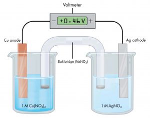 This figure contains a diagram of an voltaic cell. Two beakers are shown. Each is just over half full. The beaker on the left contains a blue solution and is labeled below as “1 M solution of copper (II) nitrate ( C u ( N O subscript 3 ) subscript 2 ).” The beaker on the right contains a colorless solution and is labeled below as “1 M solution of silver nitrate ( A g N O subscript 3 ).” A glass tube in the shape of an inverted U connects the two beakers at the center of the diagram. The tube contents are colorless. The ends of the tubes are beneath the surface of the solutions in the beakers and a small grey plug is present at each end of the tube. At the center of the diagram, the tube is labeled “Salt bridge ( N a N O subscript 3 ). Each beaker shows a metal strip partially submerged in the liquid. The beaker on the left has an orange brown strip that is labeled “C u anode ” at the top. The beaker on the right has a silver strip that is labeled “A g cathode” at the top. A wire extends from the top of each of these strips to a rectangular digital readout indicating a reading of positive 0.46 V that is labeled “Voltmeter.” The left side of the voltmeter has a minus sign indicating a negative terminal. The wire from the copper strip connects to this terminal. The right side of the voltmeter has a plus sign indicating a positive terminal. The wire from the silver strip connects to this terminal.