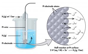 The figure shows a beaker just over half full of a blue liquid. A glass tube is partially submerged in the liquid. Bubbles, which are labeled “H subscript 2 ( g )” are rising from the dark grey square, labeled “P t electrode” at the bottom of the tube. A curved arrow points up to the right, indicating the direction of the bubbles. A black wire which is labeled “P t wire” extends from the dark grey square up the interior of the tube through a small port at the top. A second small port extends out the top of the tube to the left. An arrow points to the port opening from the left. The base of this arrow is labeled “H subscript 2 ( g ) at 1 b a r .” A light grey arrow points to a diagram in a circle at the right that illustrates the surface of the P t electrode in a magnified view. P t atoms are illustrated as a uniform cluster of grey spheres which are labeled “P t electrode atoms.” On the grey atom surface, the label “e superscript negative” is shown 4 times in a nearly even vertical distribution to show electrons on the P t surface. A curved arrow extends from a white sphere labeled “H superscript plus” at the right of the P t atoms to the uppermost electron shown. Just below, a straight arrow extends from the P t surface to the right to a pair of linked white spheres which are labeled “H subscript 2.” A curved arrow extends from a second white sphere labeled “H superscript plus” at the right of the P t atoms to the second electron shown. A curved arrow extends from the third electron on the P t surface to the right to a white sphere labeled “H superscript plus.” Just below, an arrow points left from a pair of linked white spheres which are labeled “H subscript 2” to the P t surface. A curved arrow extends from the fourth electron on the P t surface to the right to a white sphere labeled “H superscript plus.” Beneath this atomic view is the label “Half-reaction at P t surface: 2 H superscript plus ( a q, 1 M ) plus 2 e superscript negative right pointing arrow H subscript 2 ( g, 1 b a r ).”