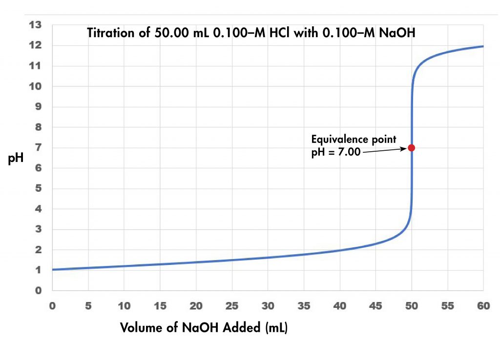 Day 37 AcidBase Titration Chemistry 109
