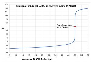 A graph titled "Titration of 50.00 m L 0.100-M H C l with ).100-M N a O H" is shown. The horizontal axis is labeled “Volume of 0.100 M N a O H added (m L).” Markings and vertical gridlines are provided every 5 units from 0 to 50. The vertical axis is labeled “p H” and is marked every 1 unis beginning at 0 extending to 14. A blue curve is drawn on the graph which increases steadily from the point (0, 1) up to about (48, 5.5) after which the graph has a vertical section from (50, 7) up to (50, 11). The graph then levels off to a value of about 12.5 from about 55 m L up to 60 m L. The midpoint of the vertical segment of the curve is labeled “Equivalence point p H, 7.00.”