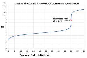 A graph titled “Titration of 50.00 m L 0.100-M C H 3 C O O H with 0.100-M N a O H” is shown. The horizontal axis is labeled “Volume of 0.100-M N a O H added (m L).” Markings and vertical gridlines are provided every 5 units from 0 to 60. The vertical axis is labeled “p H” and is marked every 1 unit beginning at 0 extending to 14. A bluecurve is drawn on the graph which increases gradually from the point (0, 3 up to about (48, 6) after which the graph has a vertical section from (50, 7) up to nearly (50, 10.5). The graph then levels off to a value of about 12 from about 55 m L up to 60 m L. The midpoint of the vertical segment of the curve is labeled “Equivalence point p H = 8.72.”