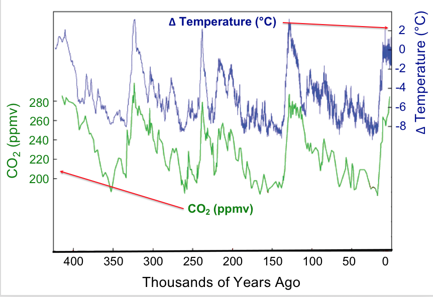 This chart shows the variation of global mean surface temperatures and the levels of atmospheric carbon dioxide over the the last 400,000 years. The data are displayed on a double-axis graph with temperature displayed on the right-hand vertical axis and carbon dioxide level on the left-hand vertical axis. The horizontal axis represents time in thousands of years. Both the carbon dioxide levels and the global mean temperatures show periodic increases over their base values with time such that increases in carbon dioxide are temporally matched with increases in the global mean temperatures.