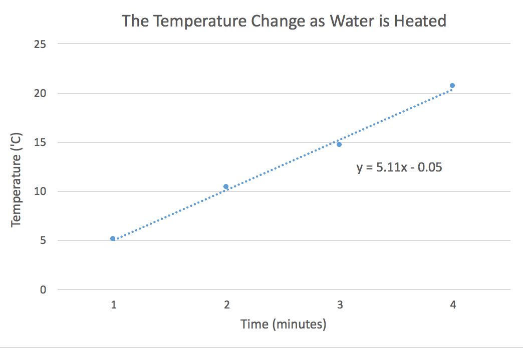 plot of temperature of water at one-minute periods as it is heated, which is a straight line with a positive slope