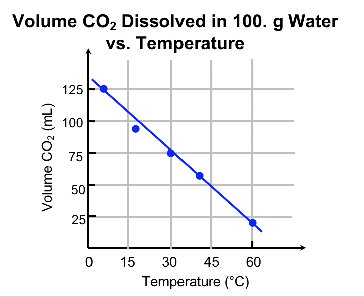 Graph of the experimental data.  It shows that as the temperature increases, CO2 solubility decreases.