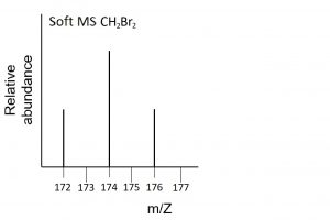 This soft mass spectrum of CH2Br2 has spikes at x=172, x=174, and x=176. The spikes at x=172 and x=176 are the same height and half the height of the spikes at x=174.