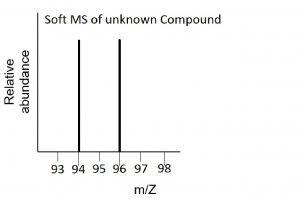 This soft mass spectrum of an unknown compound has signals at x=94 and x=96. These spikes are the same height.