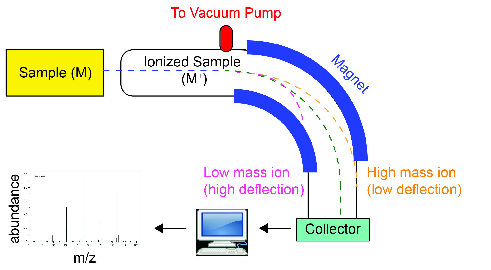 Isotopes Atomic Mass And Mass Spectrometry M2q3 Uw Madison Chemistry 103104 Resource Book 3841