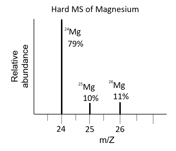 The hard mass spectrum of Magnesium is shown. A mass spectrum has an x-axis labeled “m/z” and a y-axis labeled “relative abundance”. The signals on a mass spectrum look like vertical lines (or spikes) at different x values. In this spectrum, there are vertical lines at x=24, x=25, and x=26. The spike at x=24 is labeled “79%” indicating that Mg-24 is 79% abundant. The spike at x=25 is labeled “10%” and the spike at x=26 is labeled “11%”.