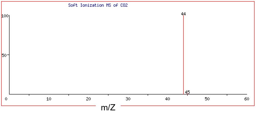 The soft mass spectrum of CO2 has an x-axis labeled as "m/z" and has two spikes: one at x=44, and another at x=45. The one at x=44 has a height of 100% and the one at x=45 is barely registered.