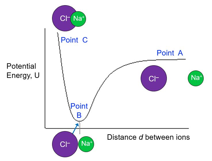 This is a plot of potential energy on the y-axis vs distance between ions on the x-axis. At the right side of the plot (when distance is large), Point A is labeled and shows that the ions Na+ and Cl- are far away from each other. At Point A, the potential energy is high. As the ions are brought closer together and we move from right to left on the x-axis, the potential energy drops to a point labeled "Point B", which is at a minimum of potential energy. Here the ions are right next to each other. If we continue to move the ions closer together so that their electron clouds overlap, we see a steep increase in potential energy until we get to a point labeled "Point C" that is at the highest potential energy at the shortest distance between the ions.