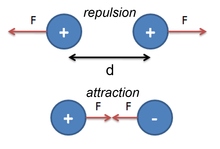 The top part of this image is labeled “repulsion” and contains two blue circles that are next to each other, both labeled with a “+” that are separated by a distance labeled “d”. There are red arrows on the outside of each circle that indicate a force “F” pushing the circles away from each other. The bottom part of this image is labeled “attraction” and contains two blue circles, the left one is labeled with a “+” and the right one is labeled with a “-“. There are red arrows that point the circles toward each other with a force labeled “F”.