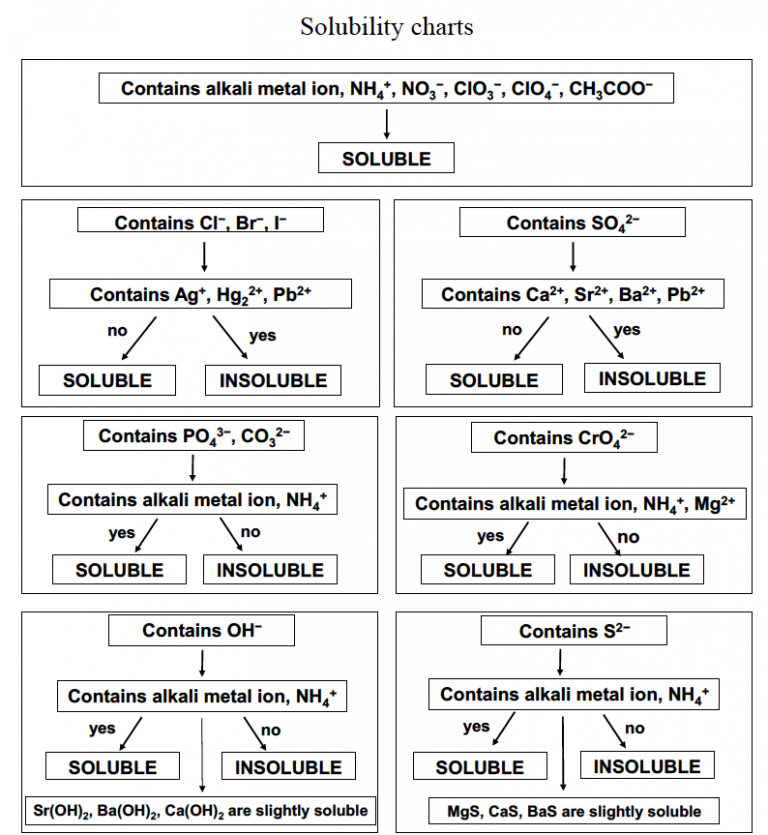 Appendix D Solubility Flow Chart UWMadison Chemistry 103/104 Resource Book