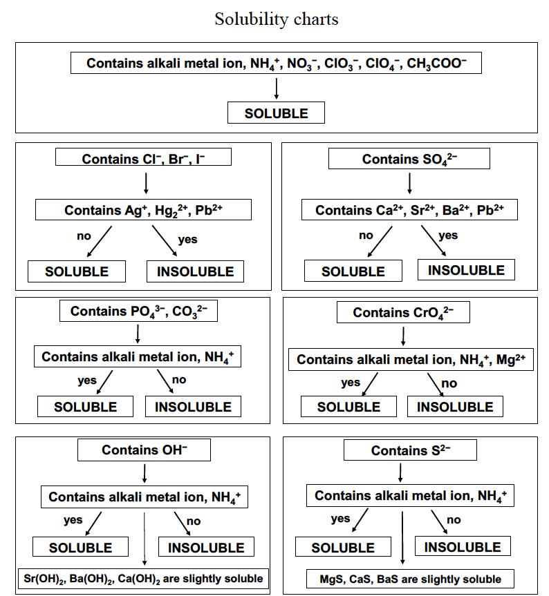This image is a flow chart describing the general solubility patterns and exceptions.