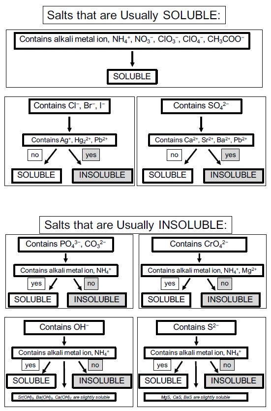 Solubility Rules Flowchart Chart Chemistry