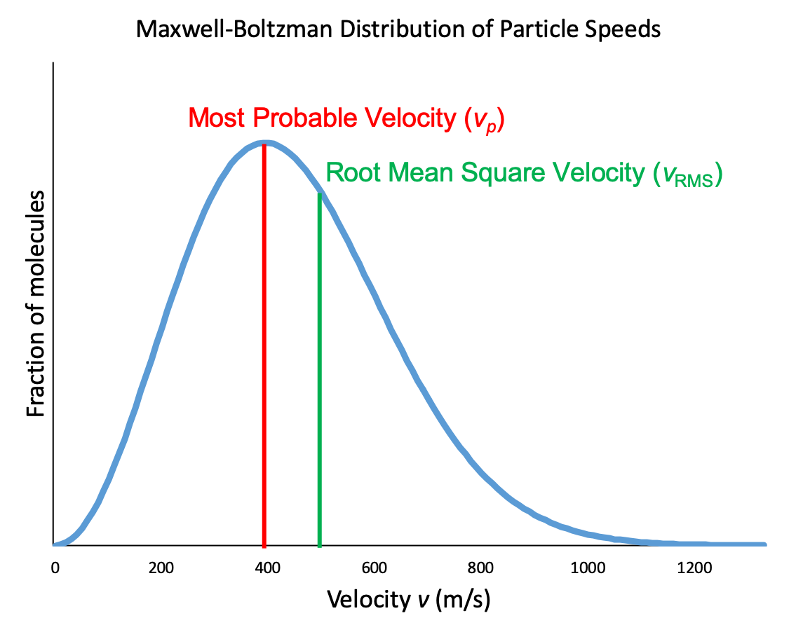 A graph is shown with horizontal axis labeled, “Velocity v ( m divided by s ).” This axis is marked by increments of 200 beginning at 0 and extending up to 1200. The vertical axis is labeled, “Fraction of molecules.” There is a bell-shaped curve. A red vertical line at x=400 intersects with the tallest point of the curve. This is labeled “most probable velocity (v subscript p)”. Around x=500, a green vertical line extends from the x-axis to the curve and is labeled “root mean square velocity (r subscript r m s)”.