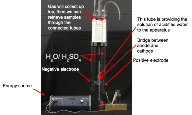 A screenshot of the demonstration is shown and the parts of the electrolysis setup are labeled. There is an energy source in the lower left. Two inverted burets are clamped on a ring stand side by side. The burets are filled with a solution of water and sulfuric acid. A positive electrode is inserted into the bottom of the right buret, and a negative electrode is inserted into the bottom of the left buret. A bridge near the bottom of the burets connects the two burets and acidified water enters the apparatus at the bridge. The electrodes are connected to the energy source. Gas will collect at the top of the burets during the electrolysis. Tubes connected to the stems of the burets will be used to collect samples.