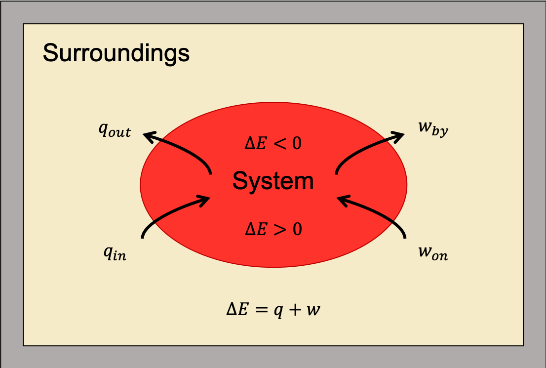 A rectangular diagram is shown. A red oval lies in the center of a tan field inside of a gray box. The tan field is labeled “Surroundings” and the equation “Δ E = q + w” is written at the bottom of the diagram. Two arrows face into the red oval and are labeled “q subscript in” and “w subscript on” while two more arrows face away from the oval and are labeled “q subscript out” and “w subscript by.” The center of the oval contains the terms “Δ E > 0”, “System,” and “Δ E < 0.”