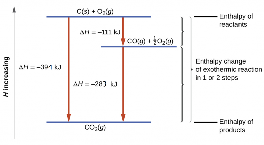 Hess’s Law (M6Q7) UWMadison Chemistry 103/104 Resource Book